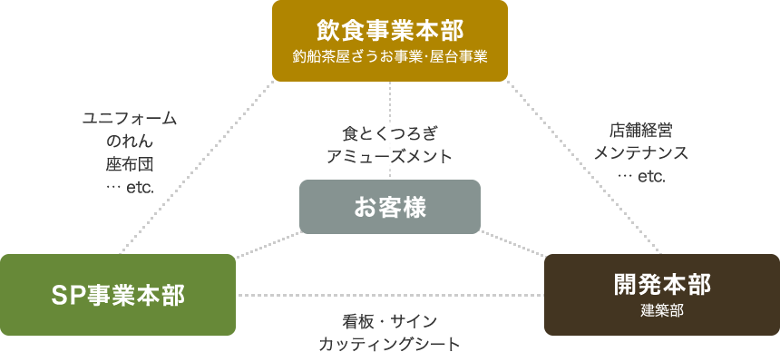 お客様に「食とくつろぎ、アミューズメント」を提供する3つの組織「飲食事業本部」「SP事業本部」「開発本部」の相関図