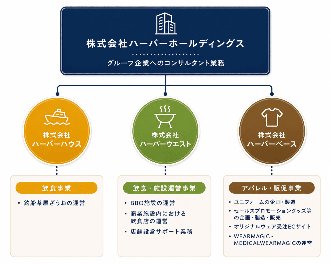 事業関係図